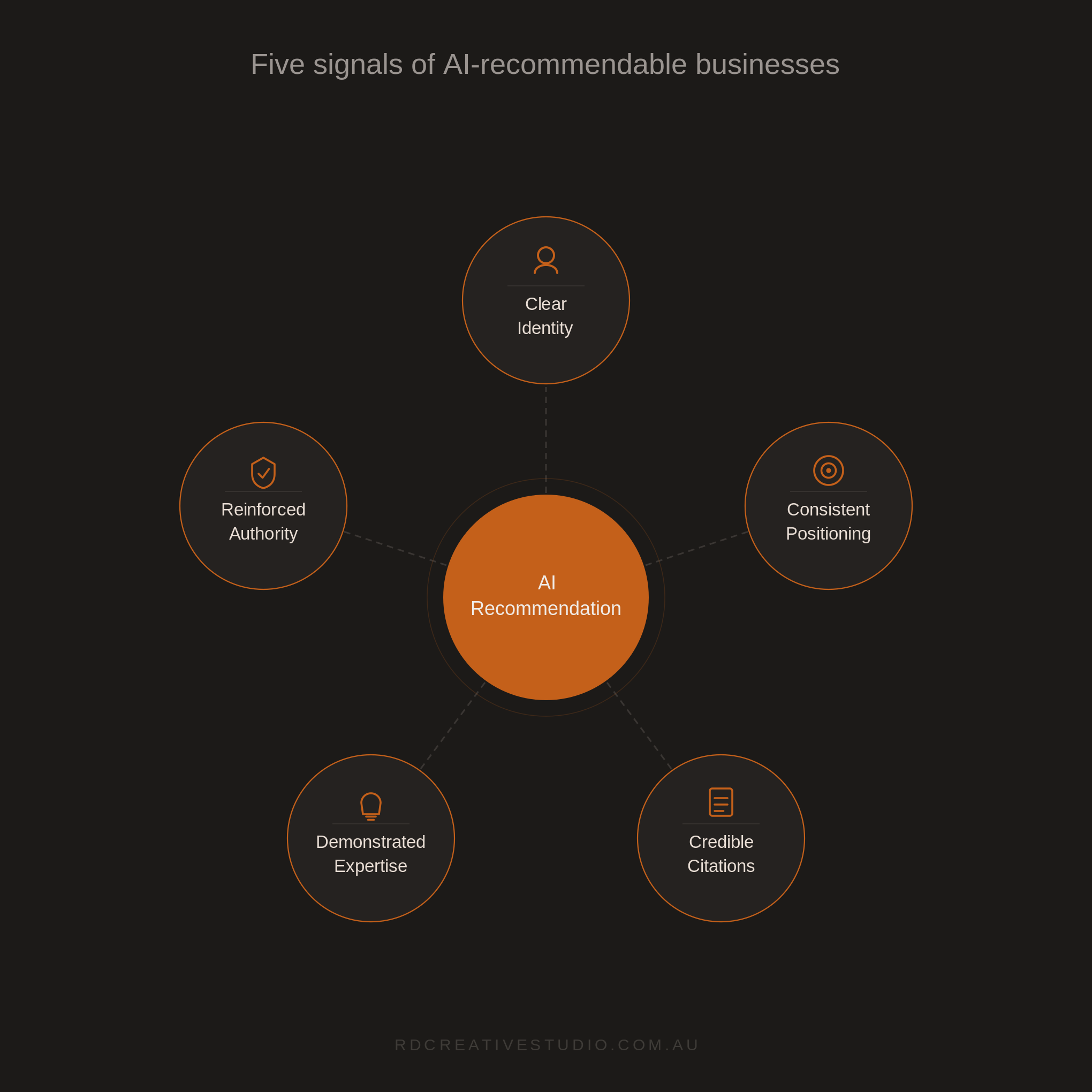 Diagram of the five signals of AI-recommendable businesses: Clear Identity, Consistent Positioning, Credible Citations, Demonstrated Expertise, and Reinforced Authority, all connecting to a central AI Recommendation outcome